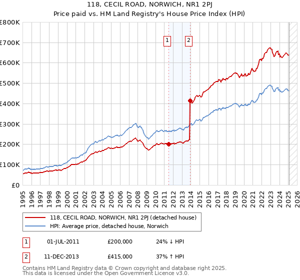 118, CECIL ROAD, NORWICH, NR1 2PJ: Price paid vs HM Land Registry's House Price Index