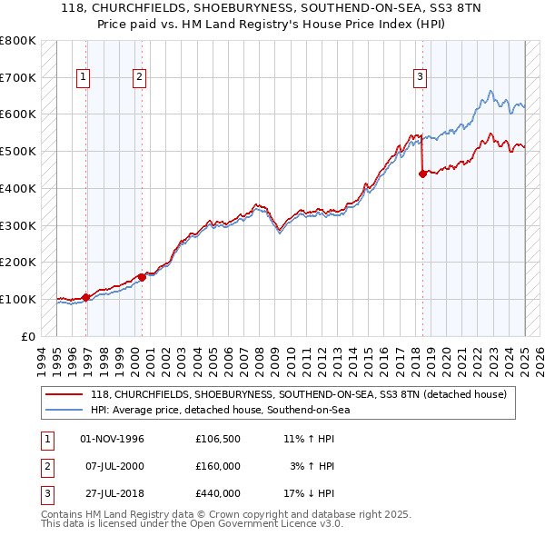 118, CHURCHFIELDS, SHOEBURYNESS, SOUTHEND-ON-SEA, SS3 8TN: Price paid vs HM Land Registry's House Price Index