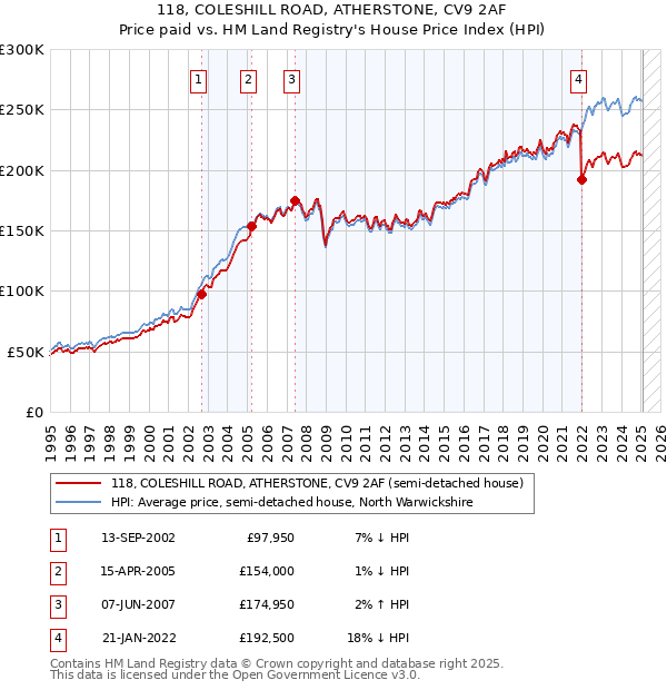 118, COLESHILL ROAD, ATHERSTONE, CV9 2AF: Price paid vs HM Land Registry's House Price Index