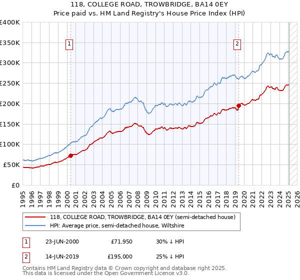 118, COLLEGE ROAD, TROWBRIDGE, BA14 0EY: Price paid vs HM Land Registry's House Price Index