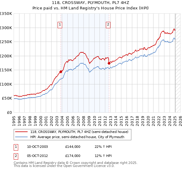 118, CROSSWAY, PLYMOUTH, PL7 4HZ: Price paid vs HM Land Registry's House Price Index