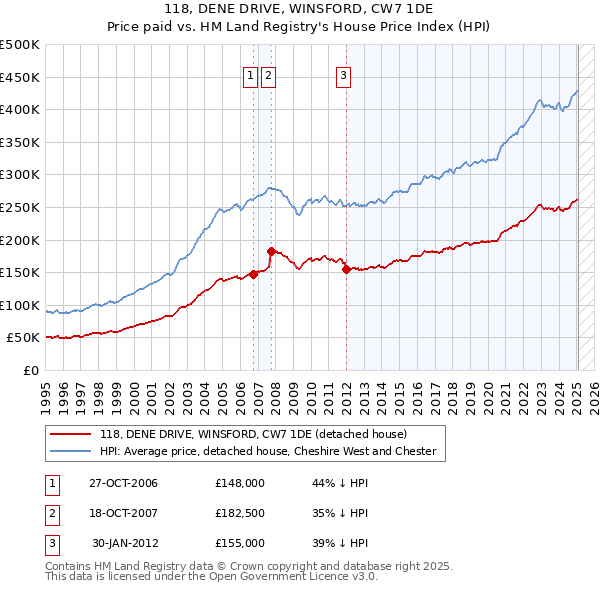 118, DENE DRIVE, WINSFORD, CW7 1DE: Price paid vs HM Land Registry's House Price Index