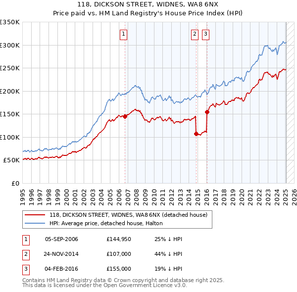 118, DICKSON STREET, WIDNES, WA8 6NX: Price paid vs HM Land Registry's House Price Index