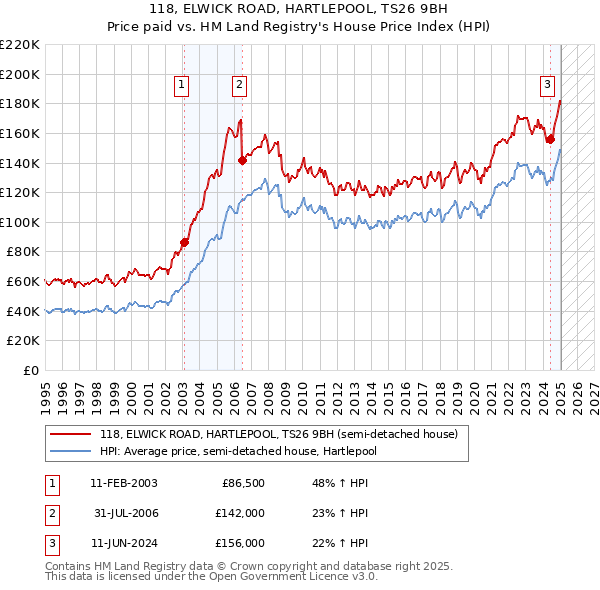 118, ELWICK ROAD, HARTLEPOOL, TS26 9BH: Price paid vs HM Land Registry's House Price Index