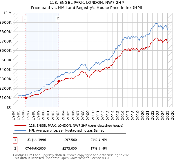 118, ENGEL PARK, LONDON, NW7 2HP: Price paid vs HM Land Registry's House Price Index
