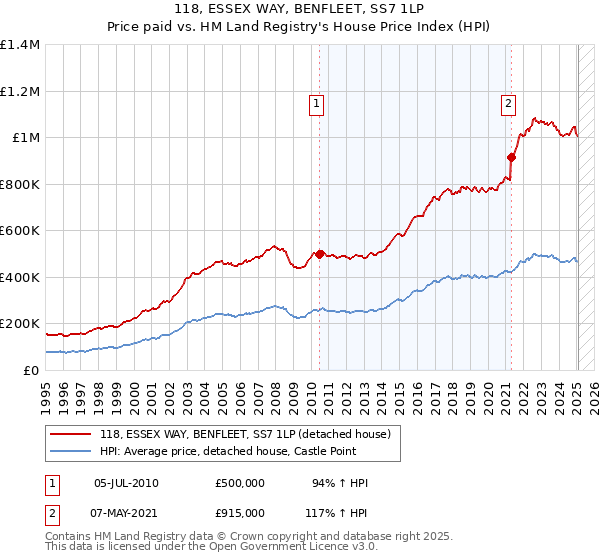 118, ESSEX WAY, BENFLEET, SS7 1LP: Price paid vs HM Land Registry's House Price Index
