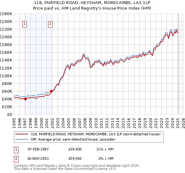 118, FAIRFIELD ROAD, HEYSHAM, MORECAMBE, LA3 1LP: Price paid vs HM Land Registry's House Price Index