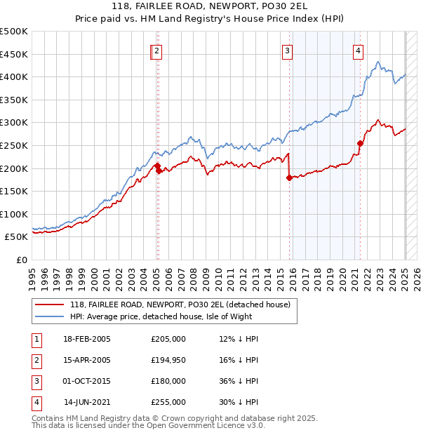118, FAIRLEE ROAD, NEWPORT, PO30 2EL: Price paid vs HM Land Registry's House Price Index