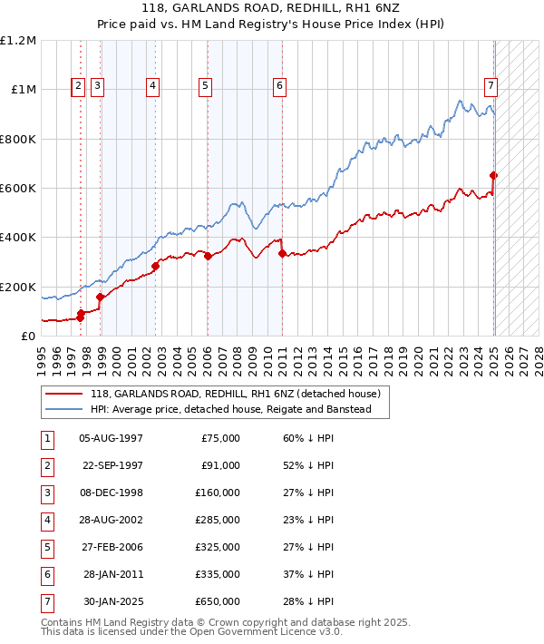 118, GARLANDS ROAD, REDHILL, RH1 6NZ: Price paid vs HM Land Registry's House Price Index
