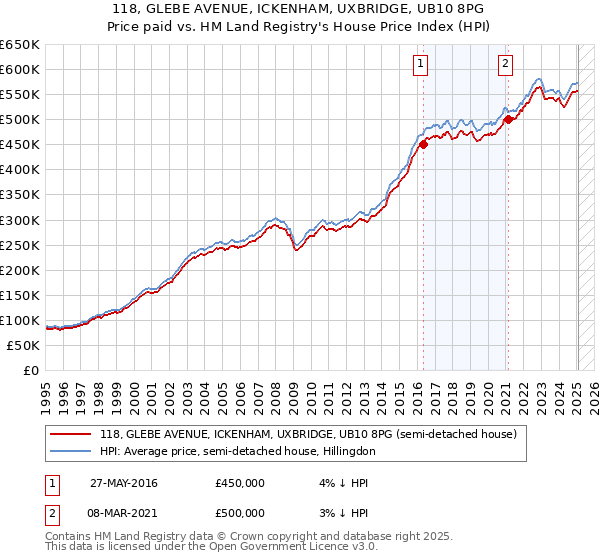 118, GLEBE AVENUE, ICKENHAM, UXBRIDGE, UB10 8PG: Price paid vs HM Land Registry's House Price Index