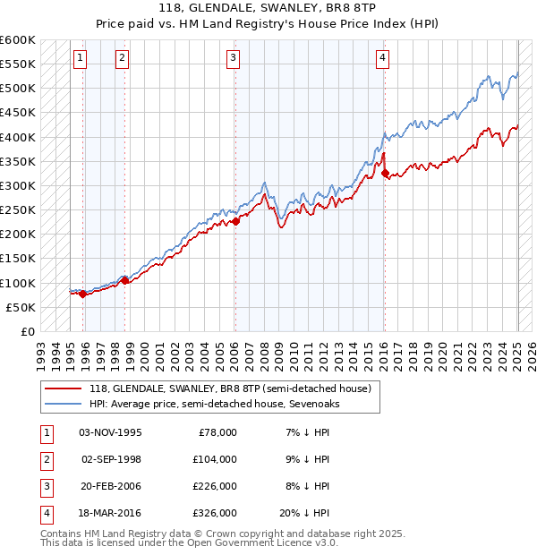 118, GLENDALE, SWANLEY, BR8 8TP: Price paid vs HM Land Registry's House Price Index