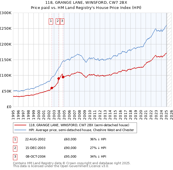 118, GRANGE LANE, WINSFORD, CW7 2BX: Price paid vs HM Land Registry's House Price Index