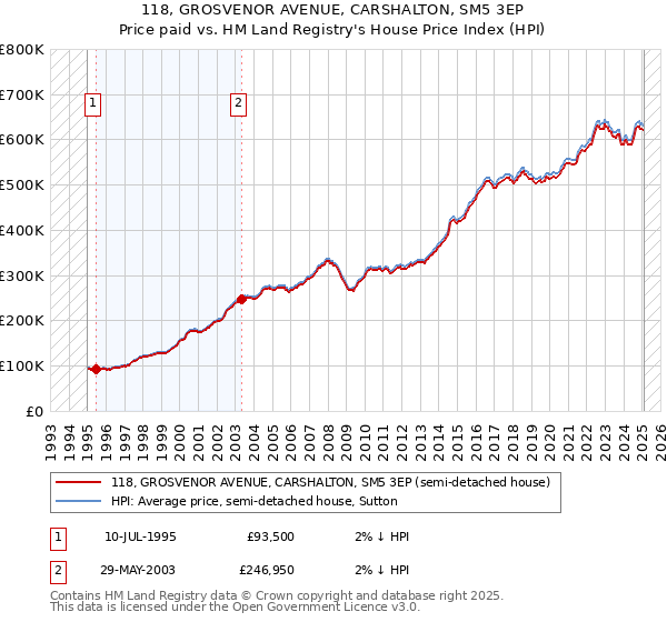 118, GROSVENOR AVENUE, CARSHALTON, SM5 3EP: Price paid vs HM Land Registry's House Price Index