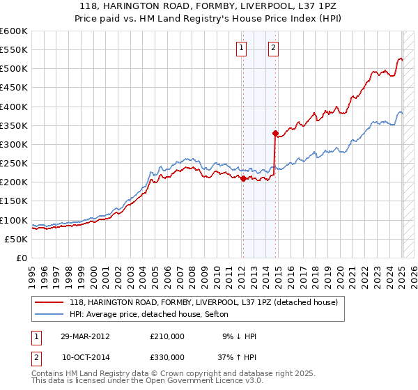 118, HARINGTON ROAD, FORMBY, LIVERPOOL, L37 1PZ: Price paid vs HM Land Registry's House Price Index