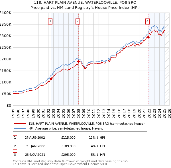 118, HART PLAIN AVENUE, WATERLOOVILLE, PO8 8RQ: Price paid vs HM Land Registry's House Price Index