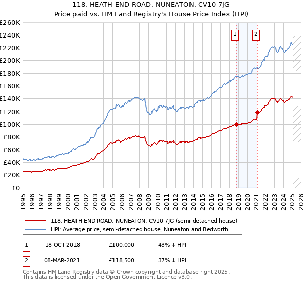118, HEATH END ROAD, NUNEATON, CV10 7JG: Price paid vs HM Land Registry's House Price Index