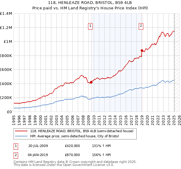 118, HENLEAZE ROAD, BRISTOL, BS9 4LB: Price paid vs HM Land Registry's House Price Index
