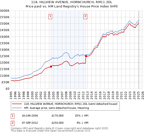 118, HILLVIEW AVENUE, HORNCHURCH, RM11 2DL: Price paid vs HM Land Registry's House Price Index