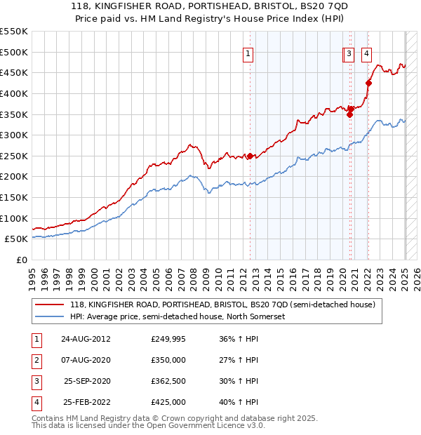 118, KINGFISHER ROAD, PORTISHEAD, BRISTOL, BS20 7QD: Price paid vs HM Land Registry's House Price Index