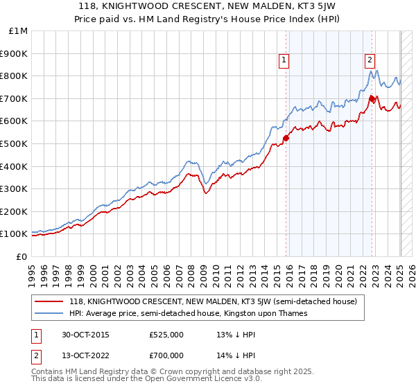 118, KNIGHTWOOD CRESCENT, NEW MALDEN, KT3 5JW: Price paid vs HM Land Registry's House Price Index