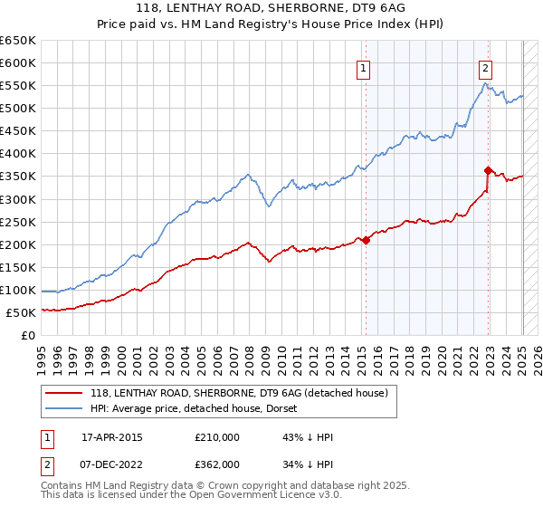 118, LENTHAY ROAD, SHERBORNE, DT9 6AG: Price paid vs HM Land Registry's House Price Index