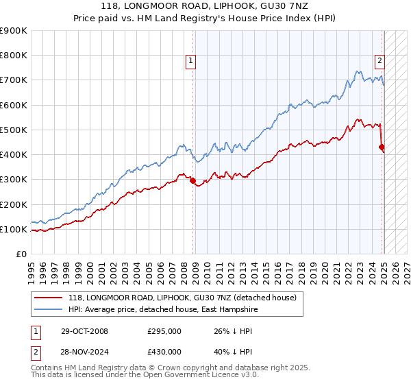 118, LONGMOOR ROAD, LIPHOOK, GU30 7NZ: Price paid vs HM Land Registry's House Price Index