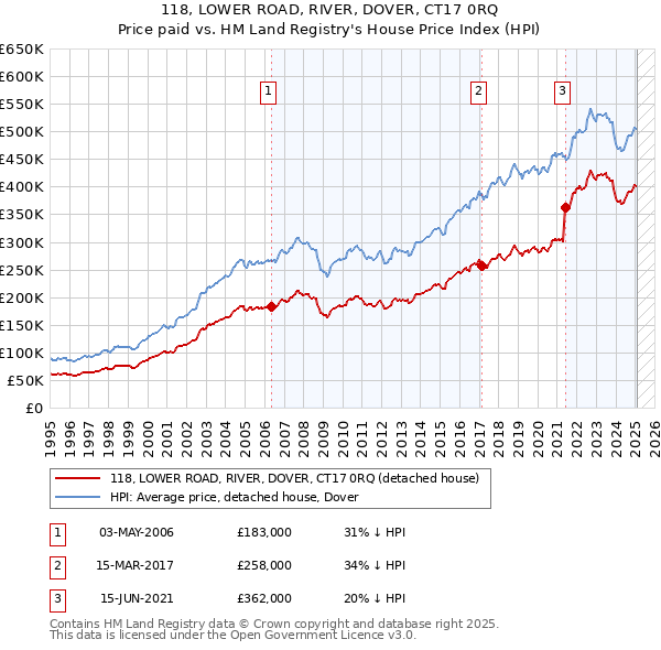 118, LOWER ROAD, RIVER, DOVER, CT17 0RQ: Price paid vs HM Land Registry's House Price Index