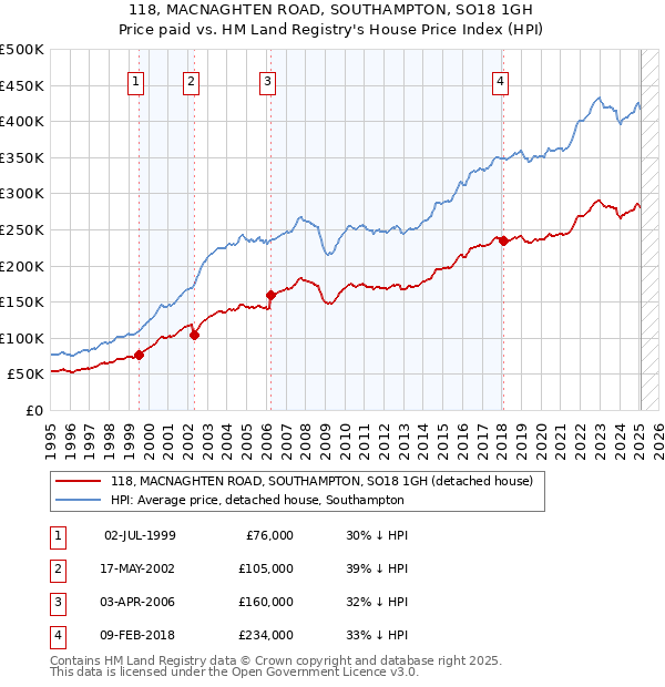 118, MACNAGHTEN ROAD, SOUTHAMPTON, SO18 1GH: Price paid vs HM Land Registry's House Price Index