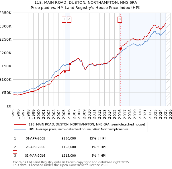 118, MAIN ROAD, DUSTON, NORTHAMPTON, NN5 6RA: Price paid vs HM Land Registry's House Price Index