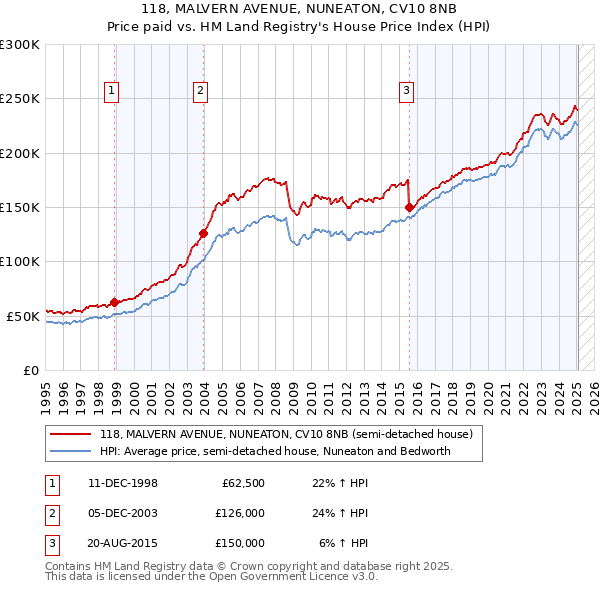 118, MALVERN AVENUE, NUNEATON, CV10 8NB: Price paid vs HM Land Registry's House Price Index
