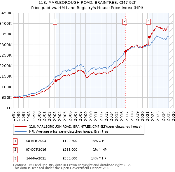 118, MARLBOROUGH ROAD, BRAINTREE, CM7 9LT: Price paid vs HM Land Registry's House Price Index