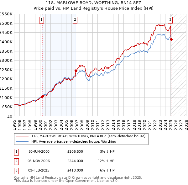 118, MARLOWE ROAD, WORTHING, BN14 8EZ: Price paid vs HM Land Registry's House Price Index