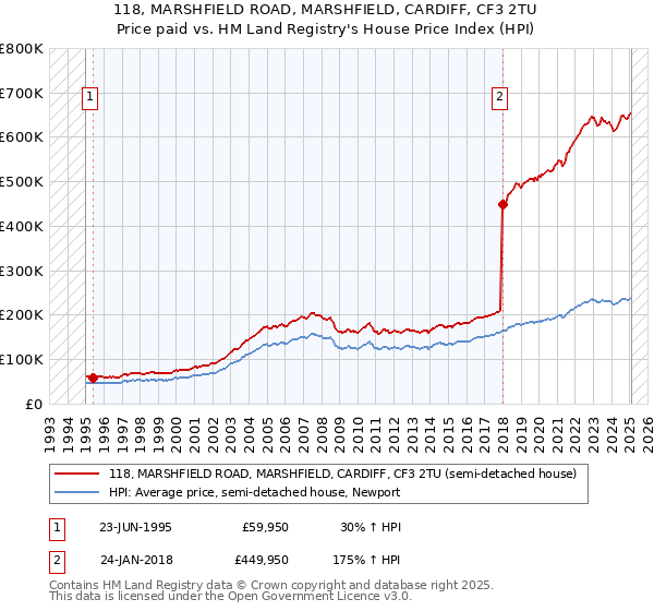 118, MARSHFIELD ROAD, MARSHFIELD, CARDIFF, CF3 2TU: Price paid vs HM Land Registry's House Price Index