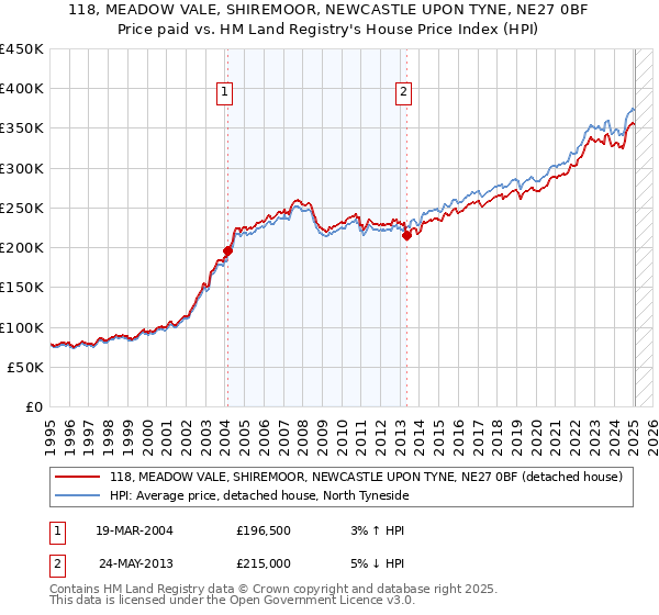 118, MEADOW VALE, SHIREMOOR, NEWCASTLE UPON TYNE, NE27 0BF: Price paid vs HM Land Registry's House Price Index