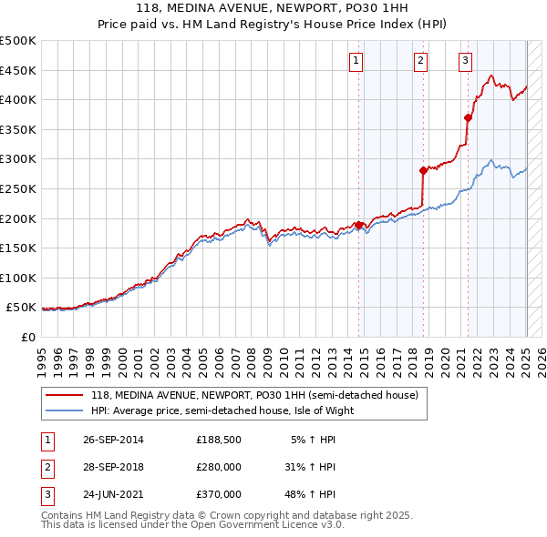 118, MEDINA AVENUE, NEWPORT, PO30 1HH: Price paid vs HM Land Registry's House Price Index