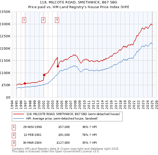 118, MILCOTE ROAD, SMETHWICK, B67 5BG: Price paid vs HM Land Registry's House Price Index