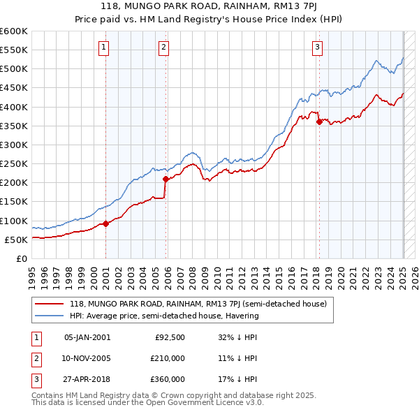 118, MUNGO PARK ROAD, RAINHAM, RM13 7PJ: Price paid vs HM Land Registry's House Price Index