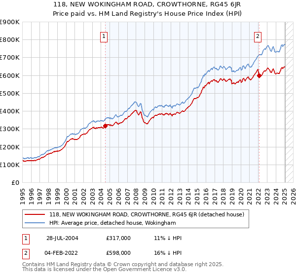 118, NEW WOKINGHAM ROAD, CROWTHORNE, RG45 6JR: Price paid vs HM Land Registry's House Price Index