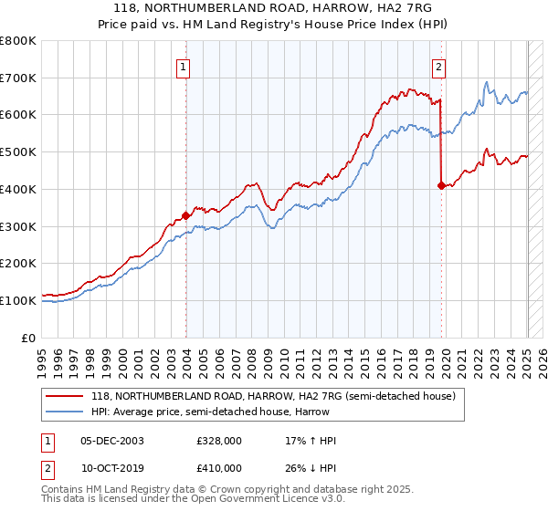 118, NORTHUMBERLAND ROAD, HARROW, HA2 7RG: Price paid vs HM Land Registry's House Price Index