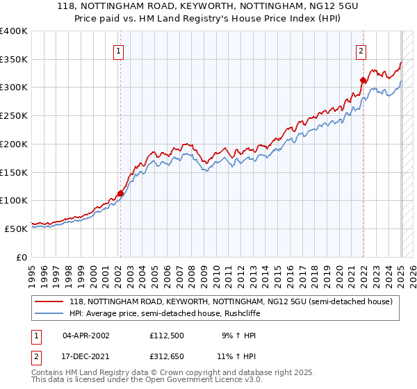 118, NOTTINGHAM ROAD, KEYWORTH, NOTTINGHAM, NG12 5GU: Price paid vs HM Land Registry's House Price Index