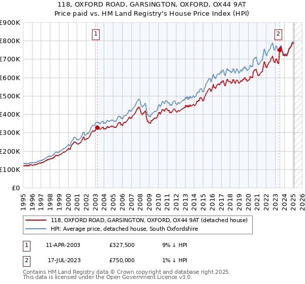 118, OXFORD ROAD, GARSINGTON, OXFORD, OX44 9AT: Price paid vs HM Land Registry's House Price Index