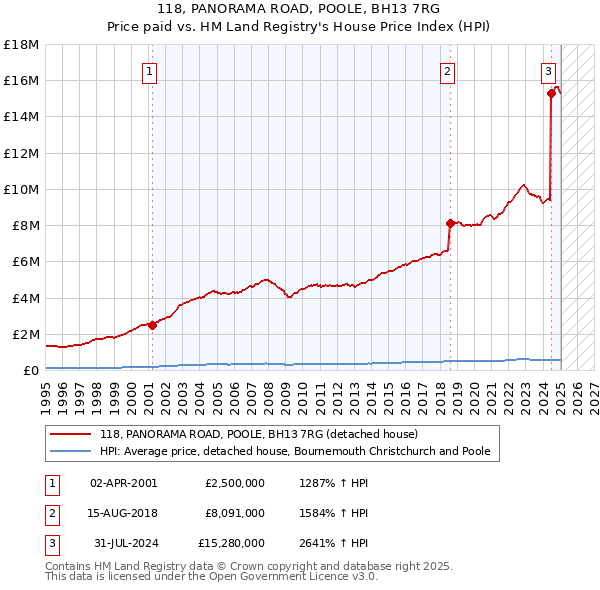 118, PANORAMA ROAD, POOLE, BH13 7RG: Price paid vs HM Land Registry's House Price Index