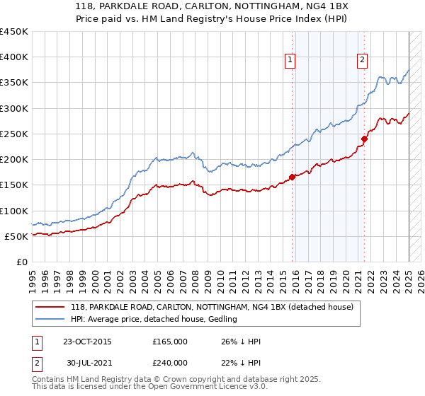 118, PARKDALE ROAD, CARLTON, NOTTINGHAM, NG4 1BX: Price paid vs HM Land Registry's House Price Index