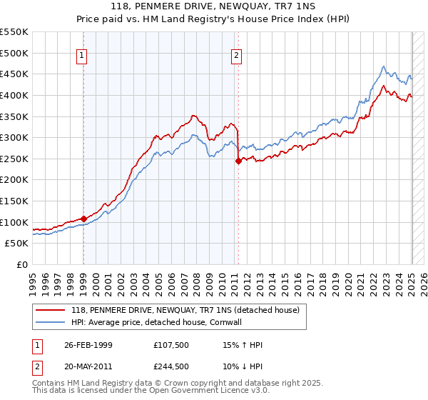 118, PENMERE DRIVE, NEWQUAY, TR7 1NS: Price paid vs HM Land Registry's House Price Index
