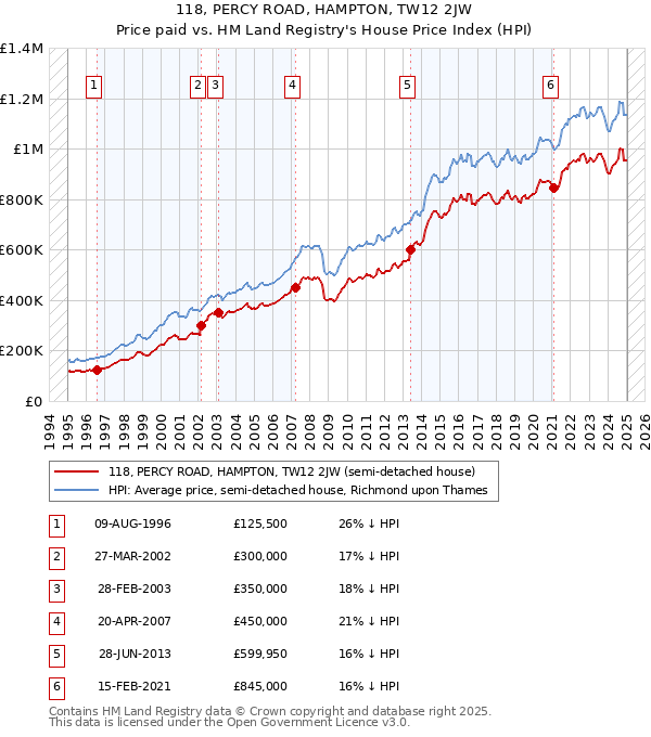 118, PERCY ROAD, HAMPTON, TW12 2JW: Price paid vs HM Land Registry's House Price Index