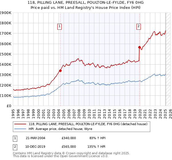 118, PILLING LANE, PREESALL, POULTON-LE-FYLDE, FY6 0HG: Price paid vs HM Land Registry's House Price Index