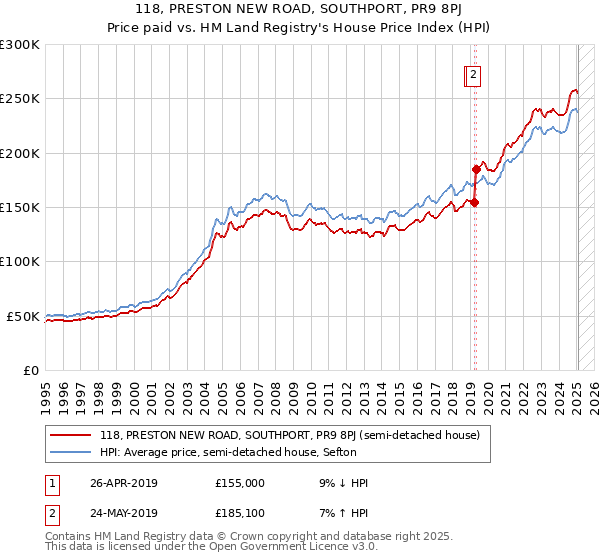 118, PRESTON NEW ROAD, SOUTHPORT, PR9 8PJ: Price paid vs HM Land Registry's House Price Index