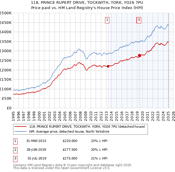 118, PRINCE RUPERT DRIVE, TOCKWITH, YORK, YO26 7PU: Price paid vs HM Land Registry's House Price Index