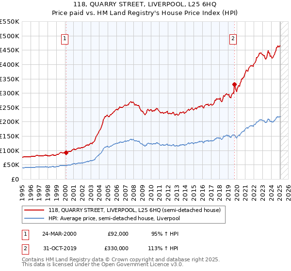 118, QUARRY STREET, LIVERPOOL, L25 6HQ: Price paid vs HM Land Registry's House Price Index