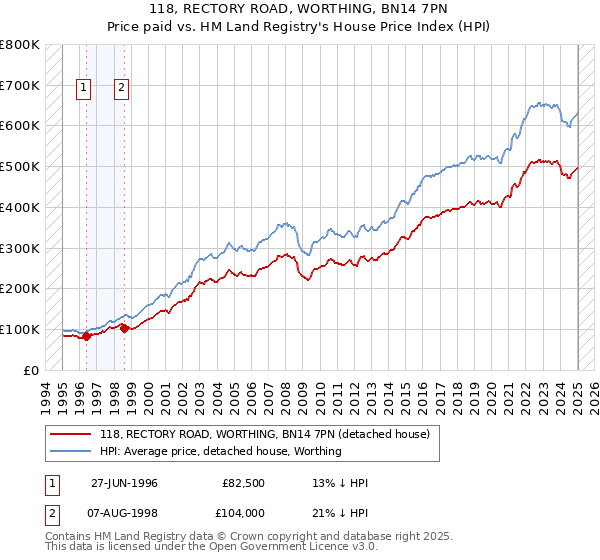 118, RECTORY ROAD, WORTHING, BN14 7PN: Price paid vs HM Land Registry's House Price Index